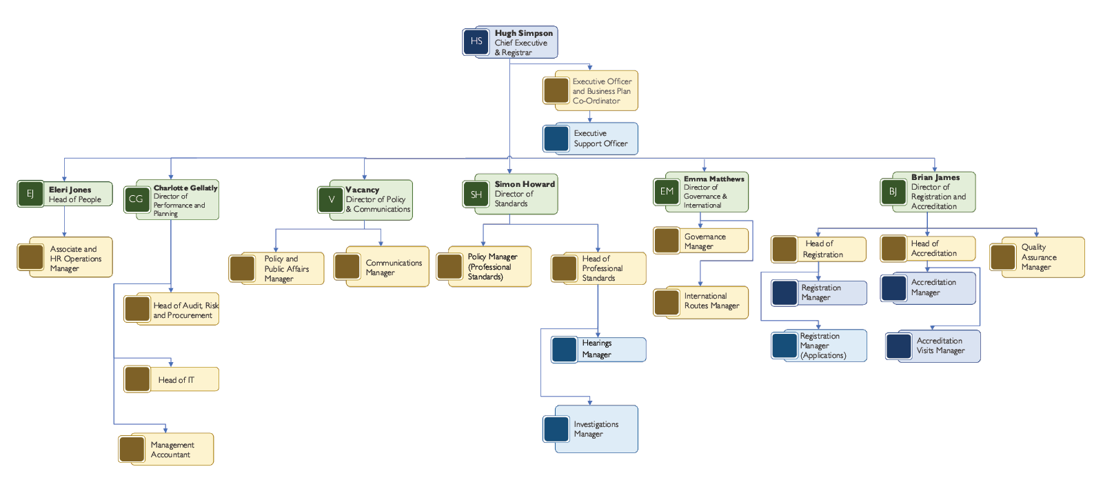 ARB Organisational Chart